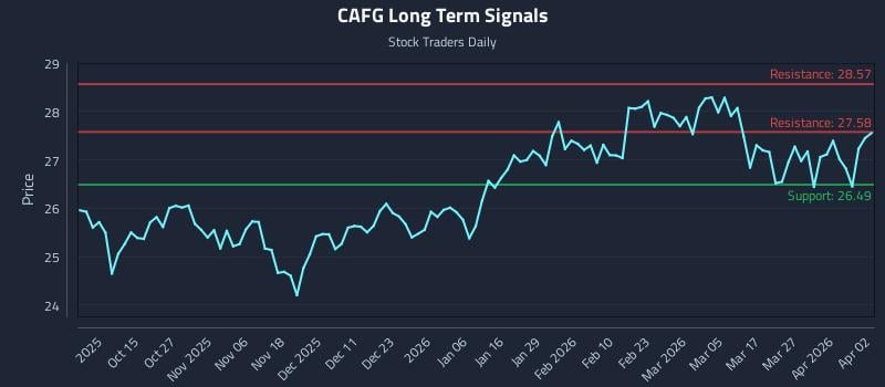 CAFG Long Term Analysis for April 3 2026 CAFG Long Term Analysis for April 3 2026