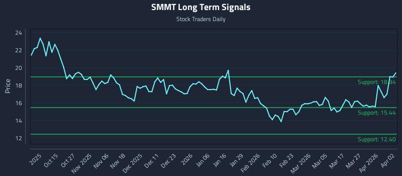 SMMT Long Term Analysis for April 3 2026