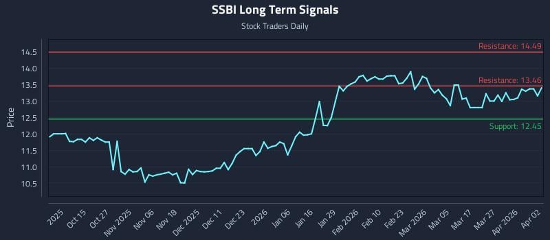 SSBI Long Term Analysis for April 3 2026