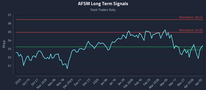 AFSM Long Term Analysis for April 3 2026