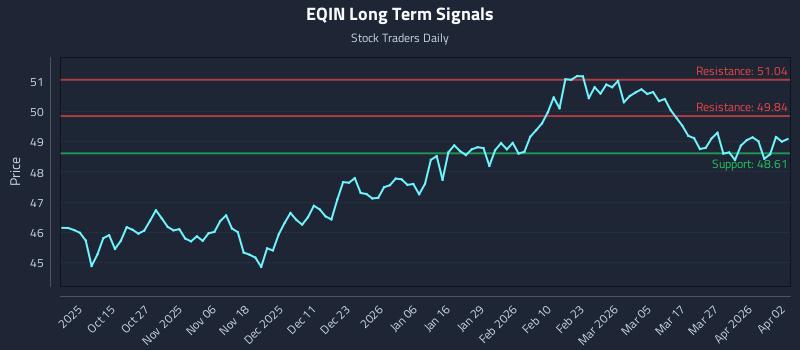 EQIN Long Term Analysis for April 3 2026