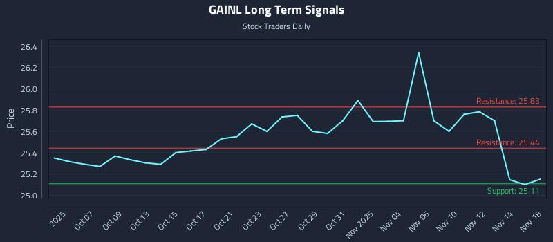 GAINL Long Term Analysis for April 3 2026 GAINL Long Term Analysis for April 3 2026