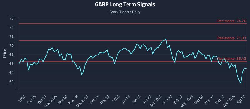 GARP Long Term Analysis for April 3 2026