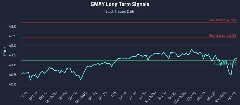 GMAY Long Term Analysis for April 3 2026