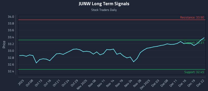 JUNW Long Term Analysis for April 3 2026 JUNW Long Term Analysis for April 3 2026