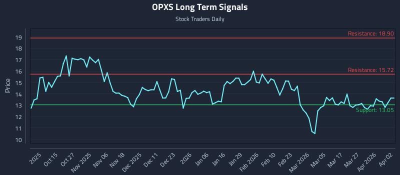 OPXS Long Term Analysis for April 3 2026 OPXS Long Term Analysis for April 3 2026