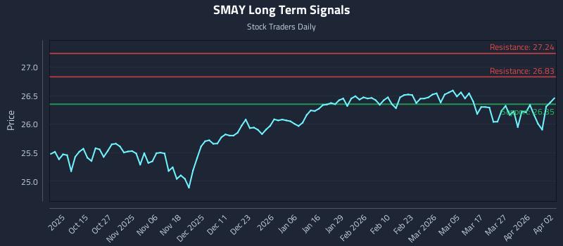 SMAY Long Term Analysis for April 3 2026