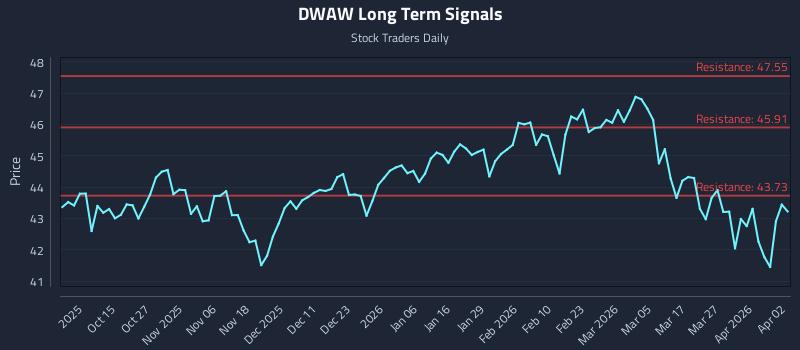 DWAW Long Term Analysis for April 3 2026