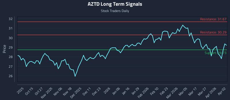 AZTD Long Term Analysis for April 3 2026