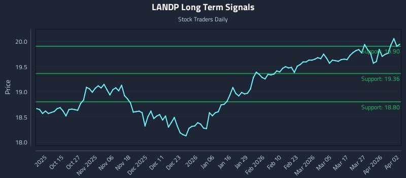 LANDP Long Term Analysis for April 3 2026