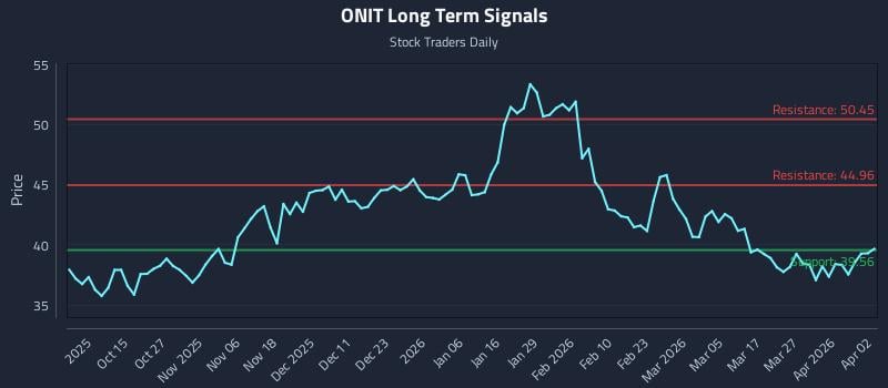ONIT Long Term Analysis for April 3 2026