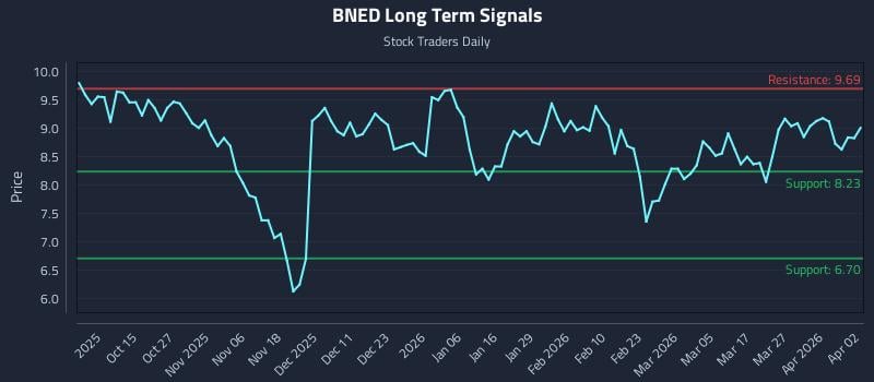 BNED Long Term Analysis for April 3 2026