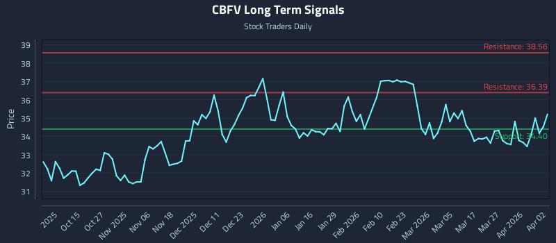 CBFV Long Term Analysis for April 3 2026