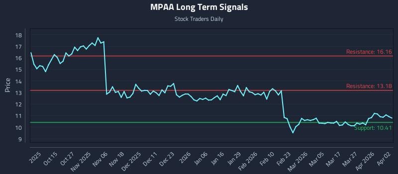 MPAA Long Term Analysis for April 3 2026