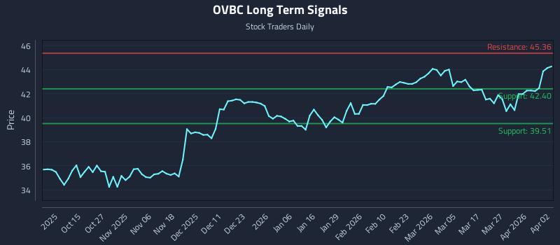 OVBC Long Term Analysis for April 3 2026 OVBC Long Term Analysis for April 3 2026