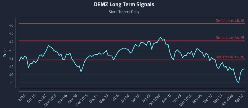 DEMZ Long Term Analysis for April 3 2026 DEMZ Long Term Analysis for April 3 2026