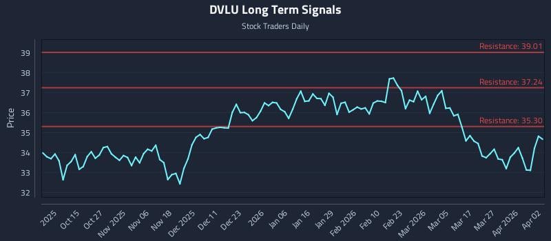 DVLU Long Term Analysis for April 3 2026