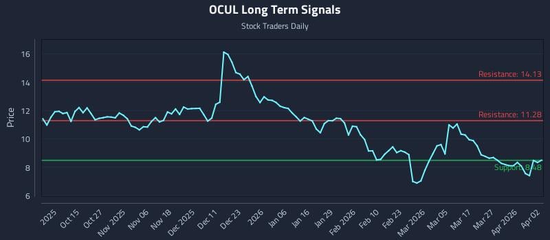 OCUL Long Term Analysis for April 3 2026