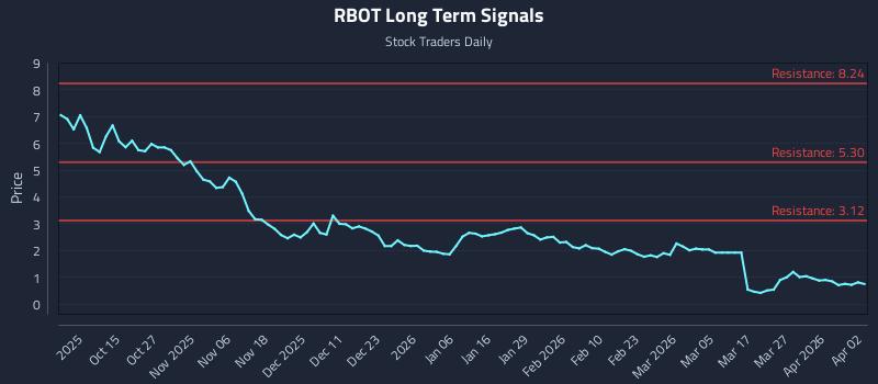 RBOT Long Term Analysis for April 3 2026 RBOT Long Term Analysis for April 3 2026