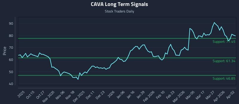 CAVA Long Term Analysis for April 3 2026