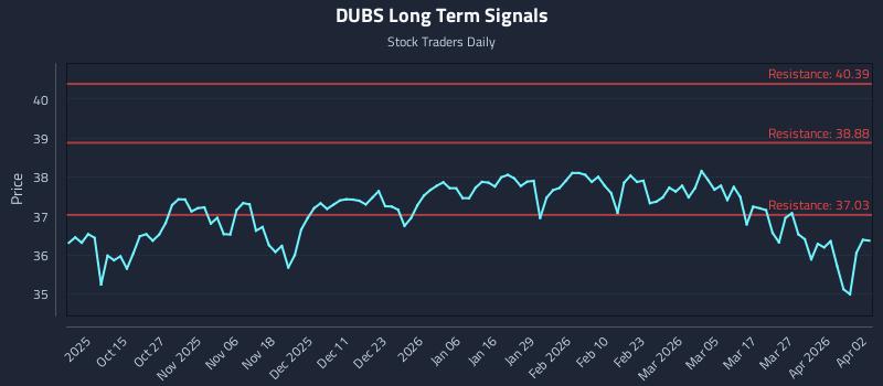 DUBS Long Term Analysis for April 3 2026 DUBS Long Term Analysis for April 3 2026