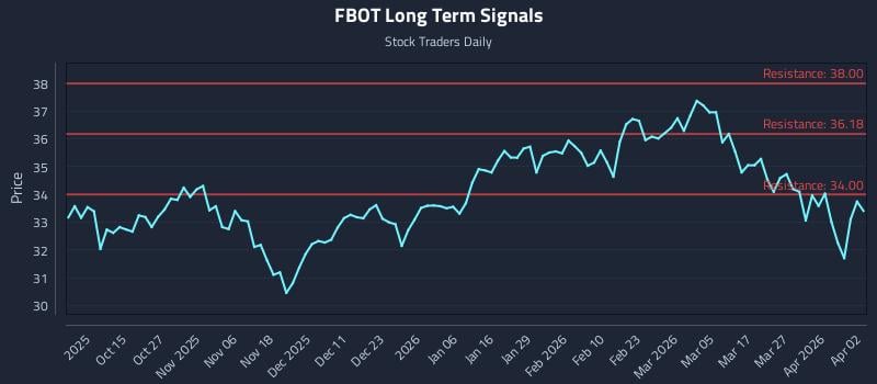 FBOT Long Term Analysis for April 3 2026