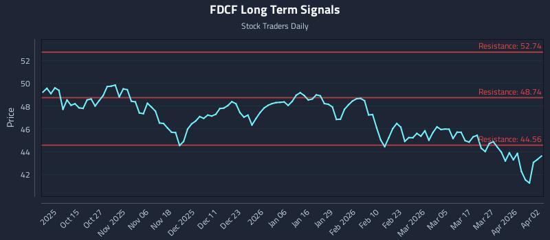 FDCF Long Term Analysis for April 3 2026 FDCF Long Term Analysis for April 3 2026