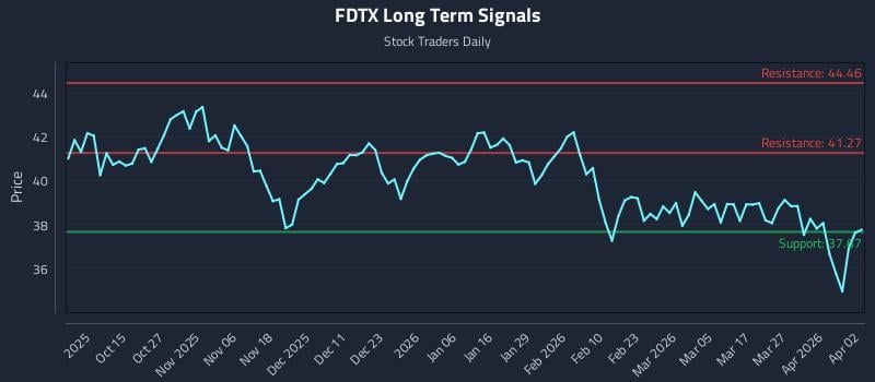 FDTX Long Term Analysis for April 3 2026 FDTX Long Term Analysis for April 3 2026
