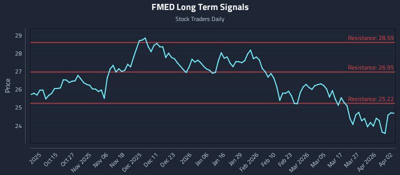 FMED Long Term Analysis for April 3 2026