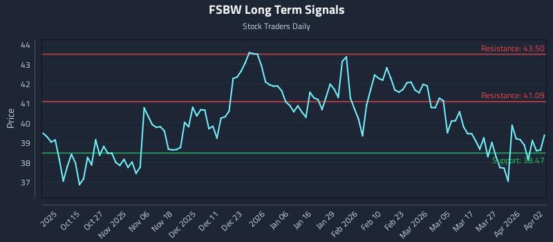 FSBW Long Term Analysis for April 3 2026