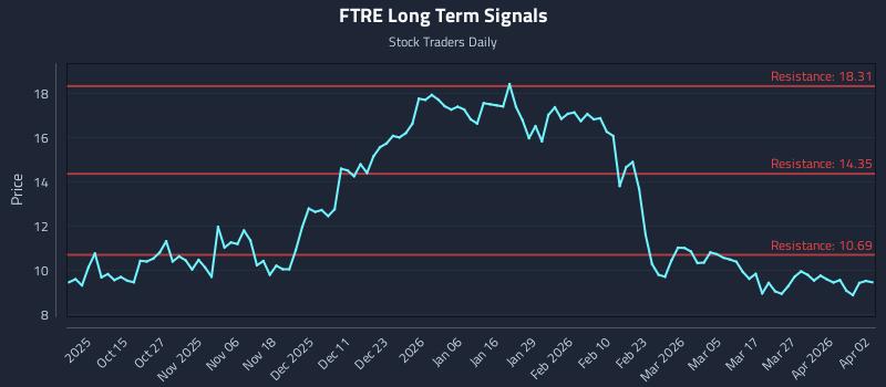 FTRE Long Term Analysis for April 3 2026