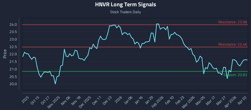 HNVR Long Term Analysis for April 3 2026