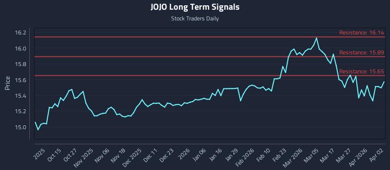 JOJO Long Term Analysis for April 3 2026