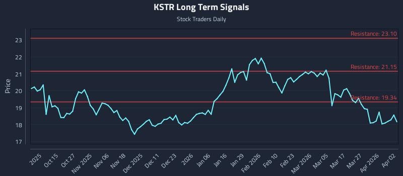 KSTR Long Term Analysis for April 3 2026 KSTR Long Term Analysis for April 3 2026