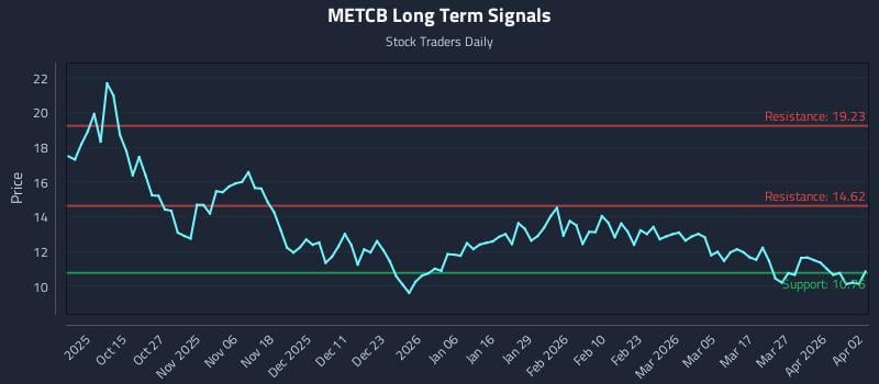 METCB Long Term Analysis for April 3 2026 METCB Long Term Analysis for April 3 2026
