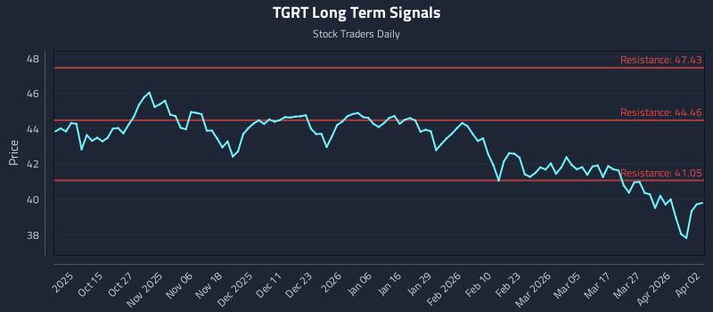 TGRT Long Term Analysis for April 3 2026