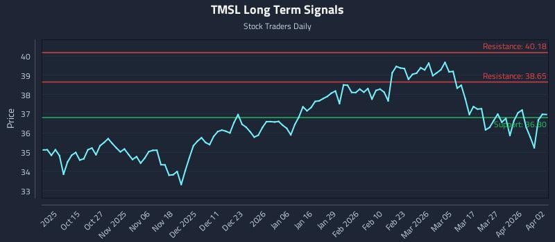 TMSL Long Term Analysis for April 3 2026