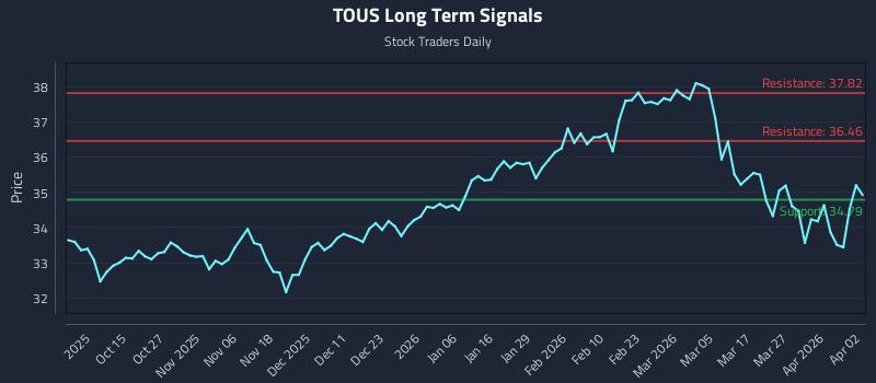 TOUS Long Term Analysis for April 3 2026