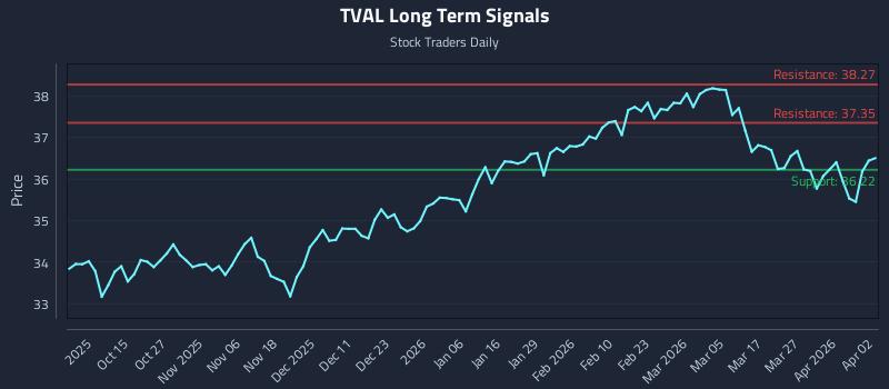 TVAL Long Term Analysis for April 3 2026 TVAL Long Term Analysis for April 3 2026