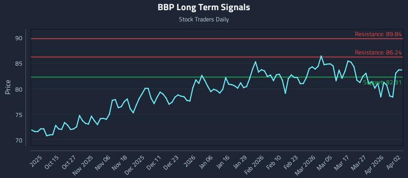 BBP Long Term Analysis for April 3 2026
