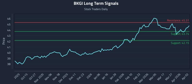 BKGI Long Term Analysis for April 3 2026
