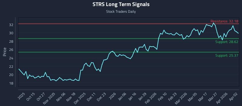STRS Long Term Analysis for April 3 2026