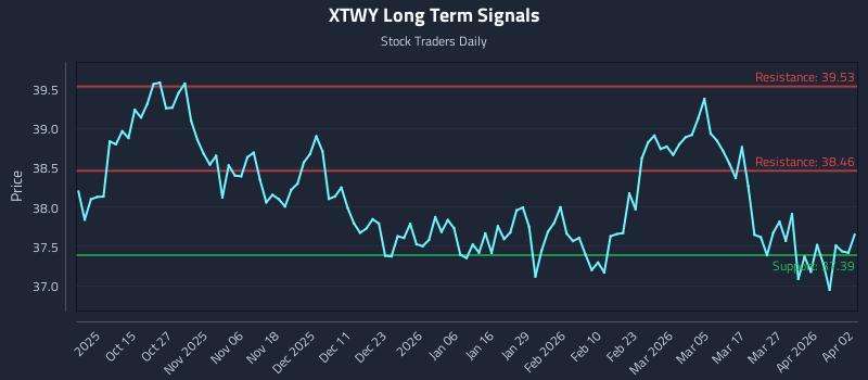 XTWY Long Term Analysis for April 3 2026 XTWY Long Term Analysis for April 3 2026