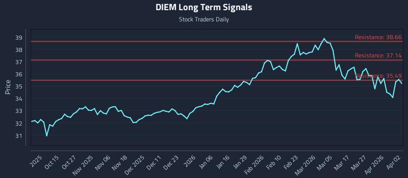 DIEM Long Term Analysis for April 3 2026