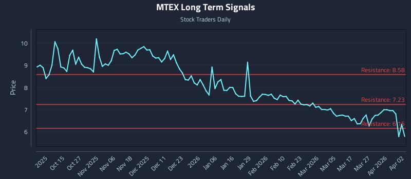 MTEX Long Term Analysis for April 3 2026