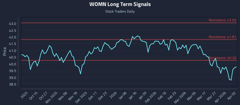 WOMN Long Term Analysis for April 3 2026