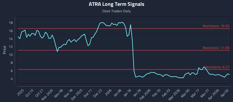 ATRA Long Term Analysis for April 3 2026