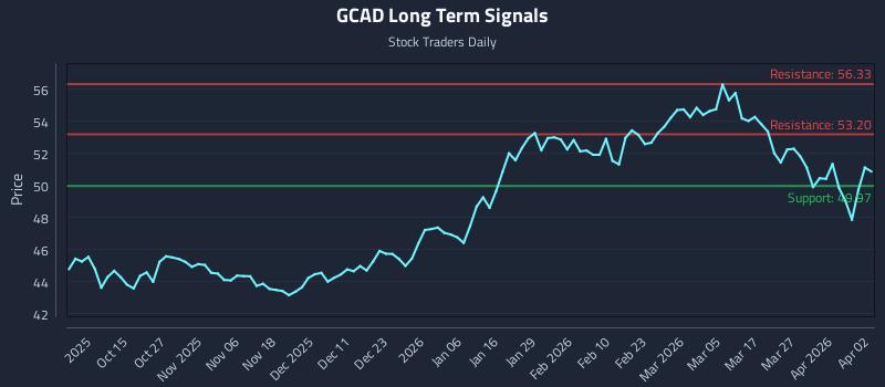 GCAD Long Term Analysis for April 3 2026