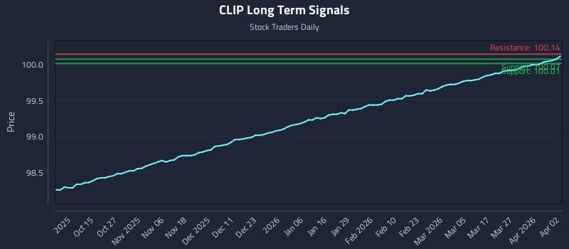 CLIP Long Term Analysis for April 3 2026