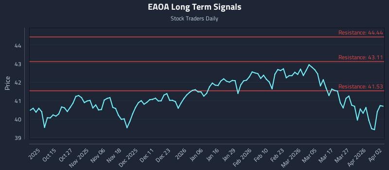 EAOA Long Term Analysis for April 3 2026